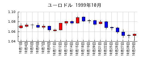 ユーロドルの1999年10月のチャート
