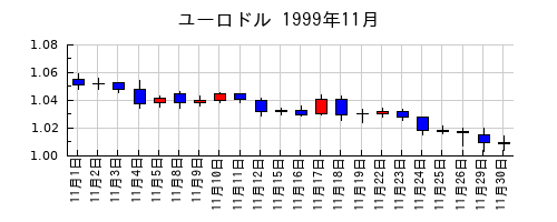 ユーロドルの1999年11月のチャート
