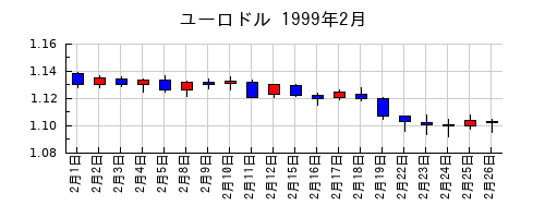 ユーロドルの1999年2月のチャート