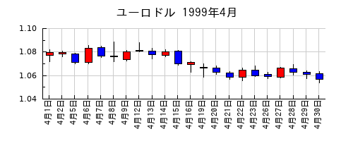 ユーロドルの1999年4月のチャート