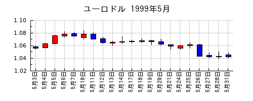 ユーロドルの1999年5月のチャート