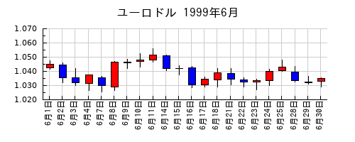 ユーロドルの1999年6月のチャート