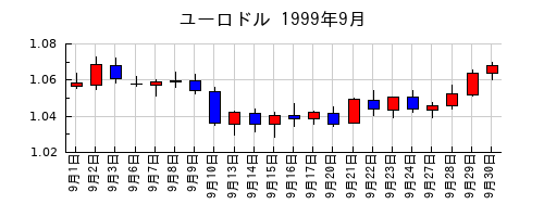 ユーロドルの1999年9月のチャート