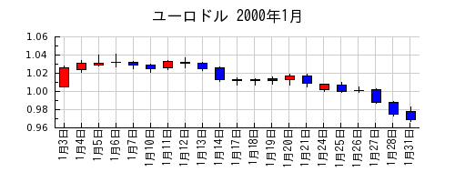 ユーロドルの2000年1月のチャート