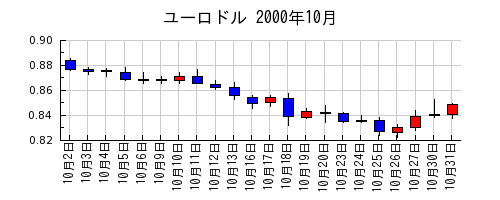 ユーロドルの2000年10月のチャート