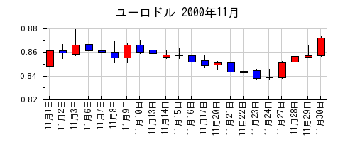 ユーロドルの2000年11月のチャート