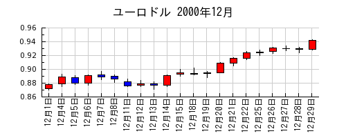 ユーロドルの2000年12月のチャート