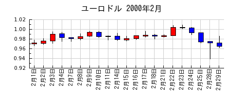 ユーロドルの2000年2月のチャート