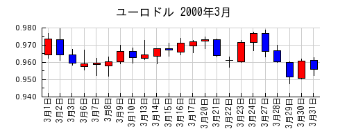 ユーロドルの2000年3月のチャート