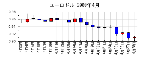 ユーロドルの2000年4月のチャート