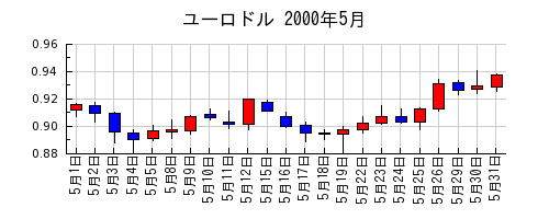 ユーロドルの2000年5月のチャート