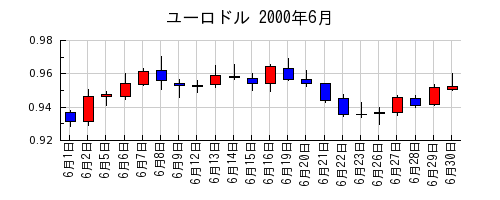 ユーロドルの2000年6月のチャート