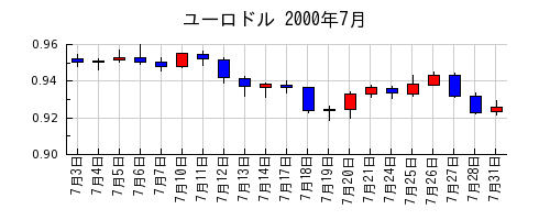 ユーロドルの2000年7月のチャート