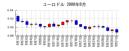 ユーロドルの2000年8月のチャート