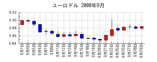 ユーロドルの2000年9月のチャート