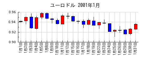 ユーロドルの2001年1月のチャート