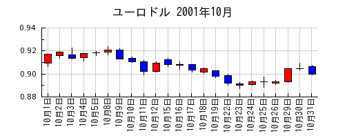 ユーロドルの2001年10月のチャート