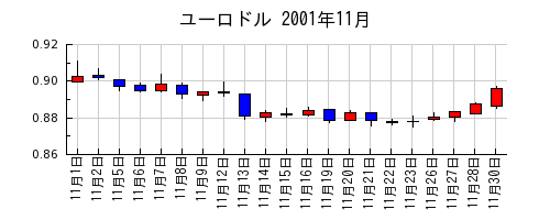 ユーロドルの2001年11月のチャート