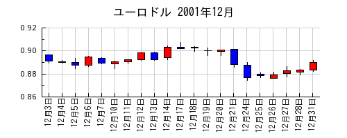 ユーロドルの2001年12月のチャート