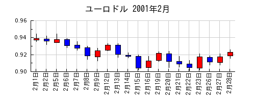 ユーロドルの2001年2月のチャート