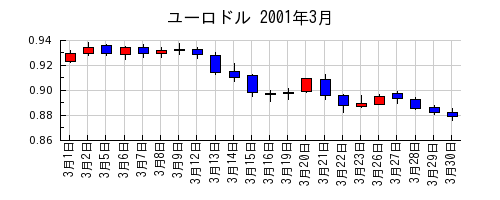 ユーロドルの2001年3月のチャート