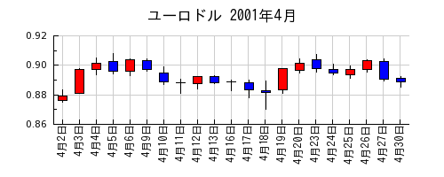 ユーロドルの2001年4月のチャート