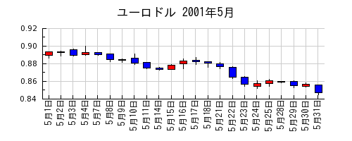 ユーロドルの2001年5月のチャート