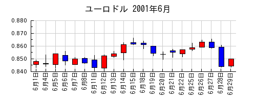 ユーロドルの2001年6月のチャート