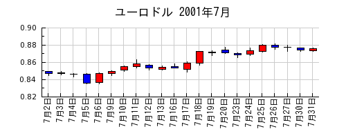 ユーロドルの2001年7月のチャート