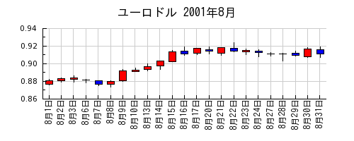 ユーロドルの2001年8月のチャート
