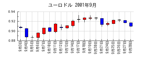 ユーロドルの2001年9月のチャート