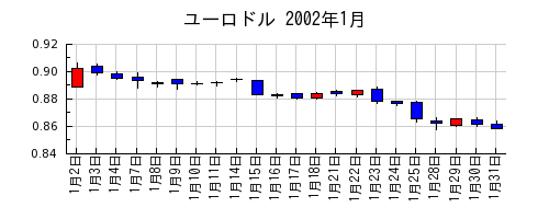 ユーロドルの2002年1月のチャート
