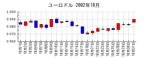 ユーロドルの2002年10月のチャート