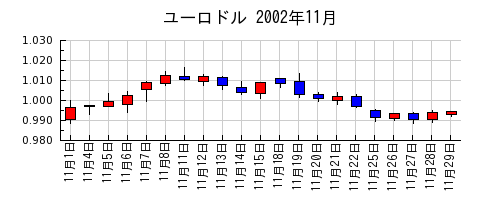 ユーロドルの2002年11月のチャート