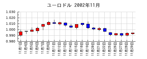 ユーロドルの2002年11月のチャート