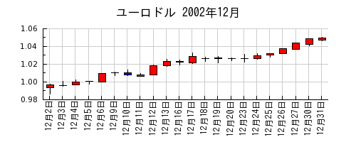 ユーロドルの2002年12月のチャート