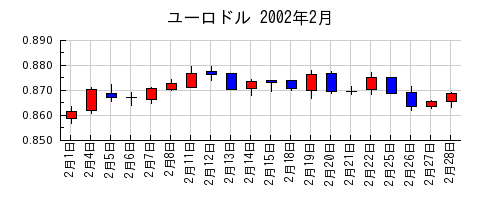 ユーロドルの2002年2月のチャート