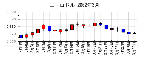 ユーロドルの2002年3月のチャート