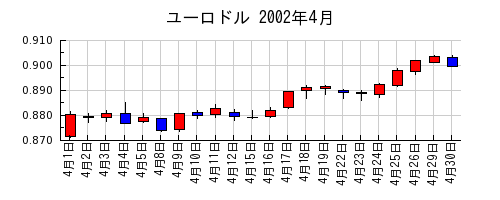 ユーロドルの2002年4月のチャート