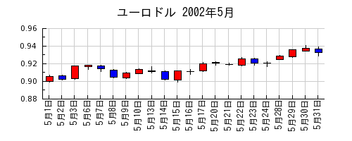 ユーロドルの2002年5月のチャート
