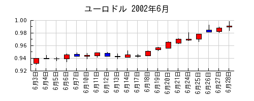 ユーロドルの2002年6月のチャート