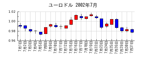 ユーロドルの2002年7月のチャート