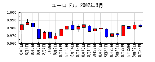 ユーロドルの2002年8月のチャート