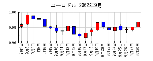 ユーロドルの2002年9月のチャート