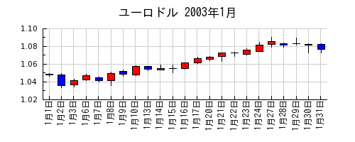 ユーロドルの2003年1月のチャート