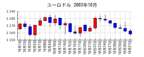 ユーロドルの2003年10月のチャート