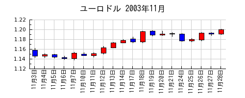 ユーロドルの2003年11月のチャート