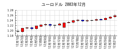 ユーロドルの2003年12月のチャート