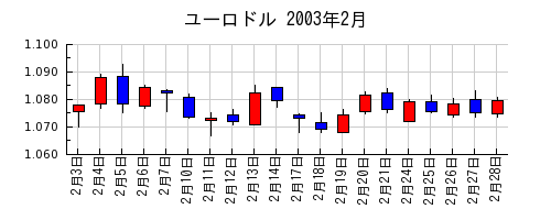 ユーロドルの2003年2月のチャート