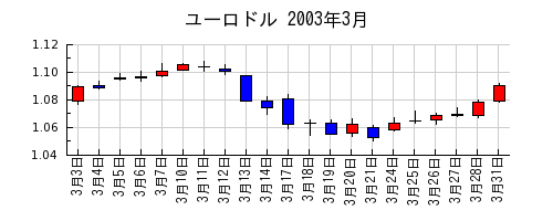 ユーロドルの2003年3月のチャート